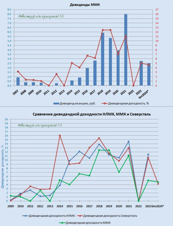 Сравнение дивидендной доходности НЛМК и ММК и Северсталь